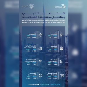 Dubai’s Economy Records AED355 Billion GDP In First Nine Months Of 2025, Posting 4.7% Growth